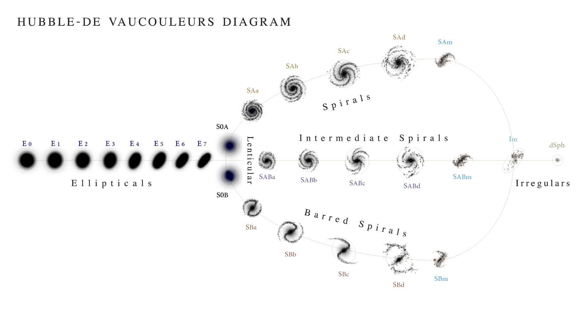 hubble-de-Vaucouleurs-Galaxy-Morphology-Diagram