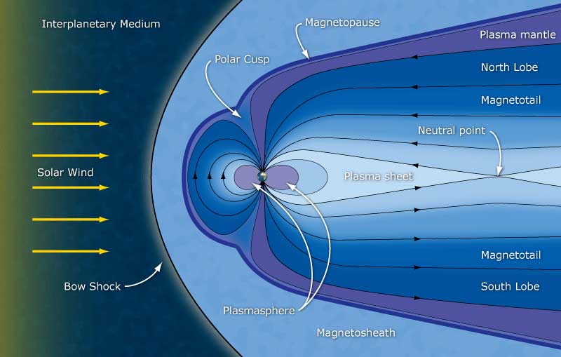 magnetosphere-solar-wind