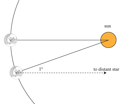 solar vs. sidereal time