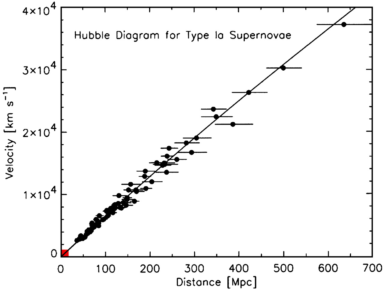hubble-diagram-supernova