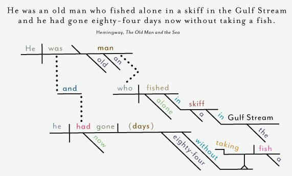 sentence diagram